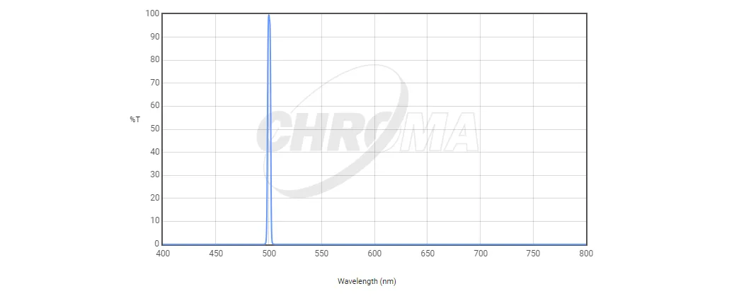 Chroma OIII 3nm Bandpass - CT-27006
